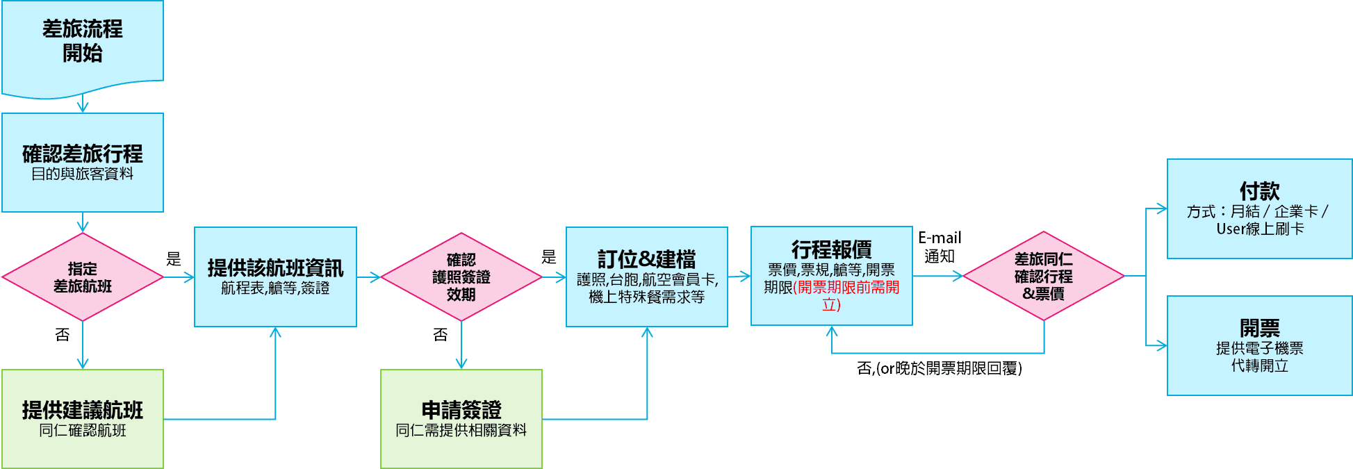 商務差旅-票務流程